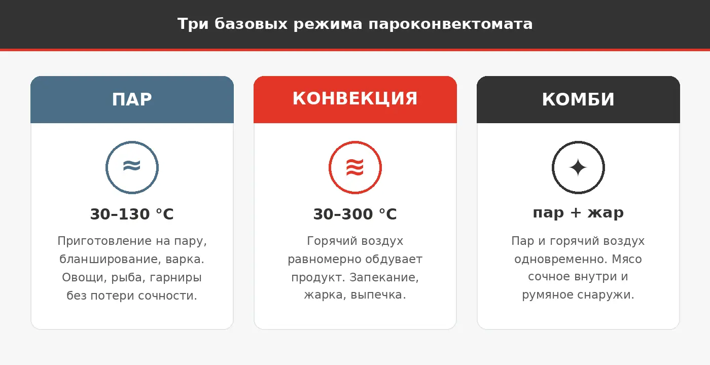Три базовых режима пароконвектомата